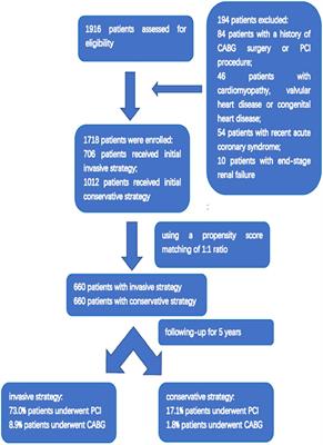 Initial Invasive or Conservative Strategy in Heart Failure With Preserved Ejection Fraction and Coronary Artery Disease